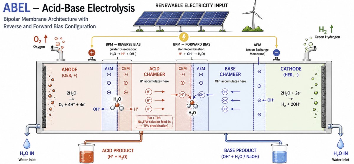 ABEL process configuration