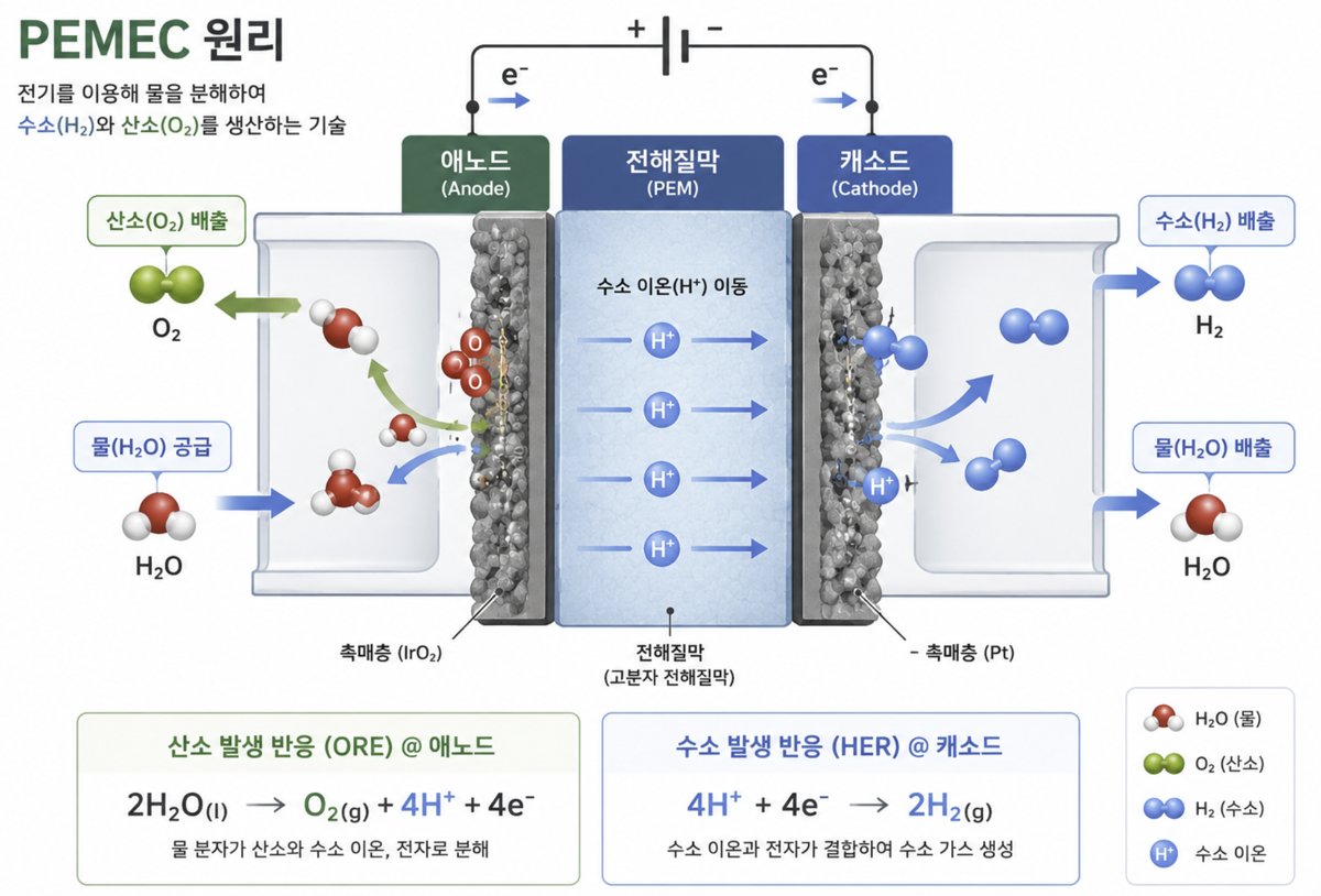 PEMEC working principle