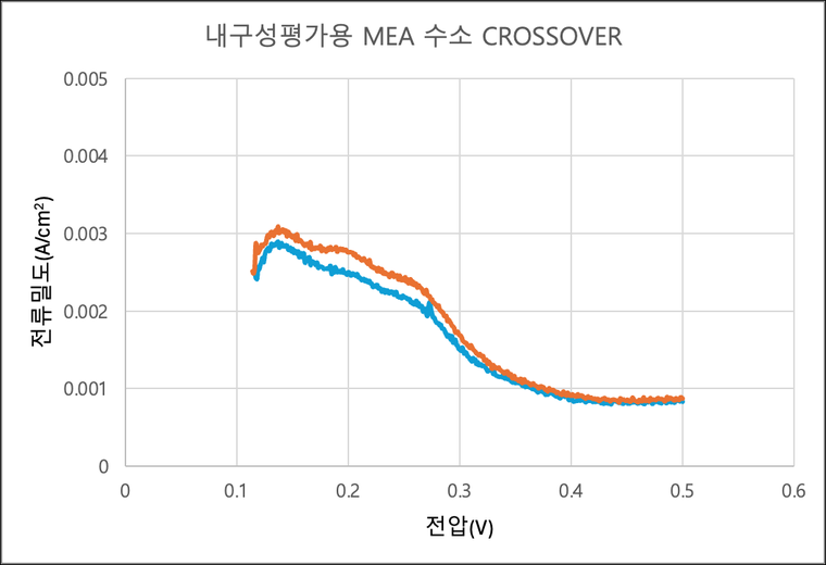 MEA hydrogen crossover — before/after durability