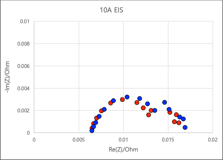 10A EIS impedance analysis — before/after durability
