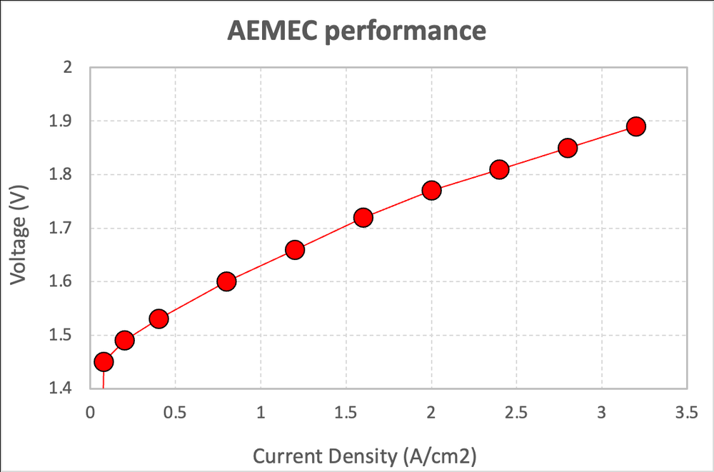 AEMEC electrolysis performance curve