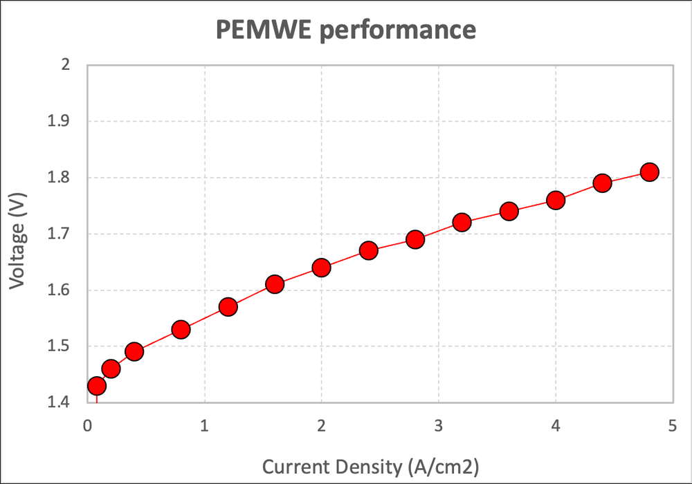 PEMEC electrolysis performance curve