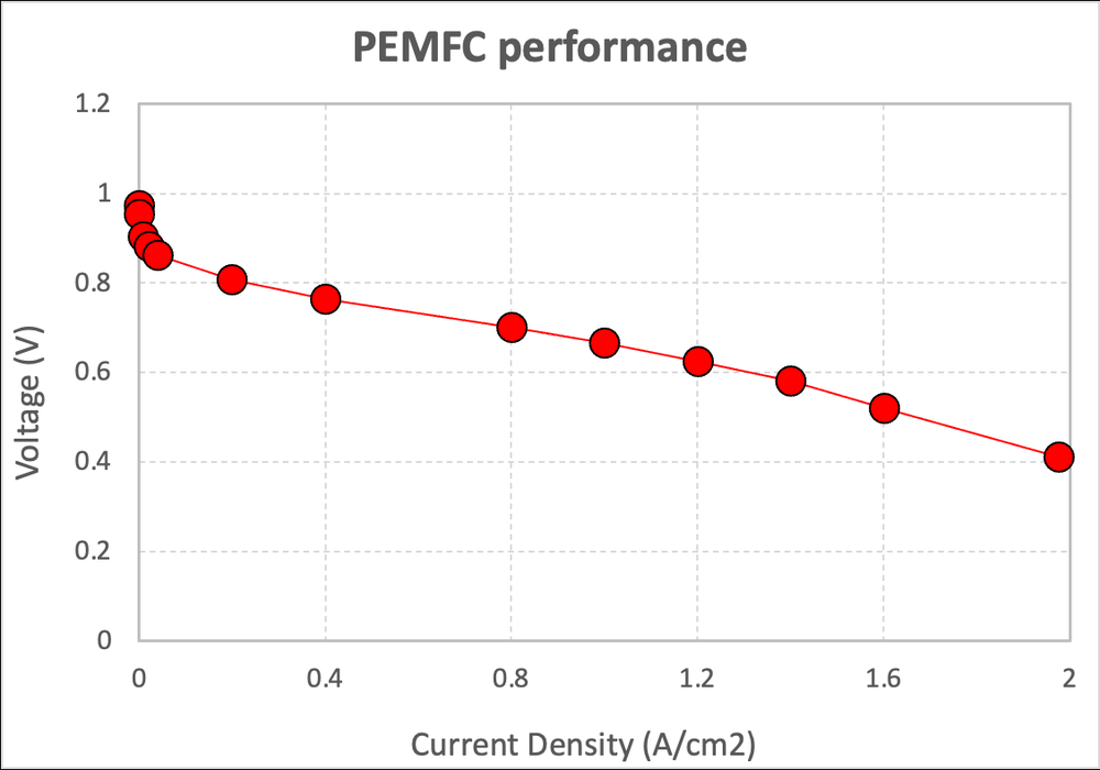 PEMFC fuel cell performance curve